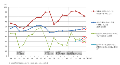 (図1)今後の暮らし向き(自分の暮らしと景況感)の推移 (n=3000)