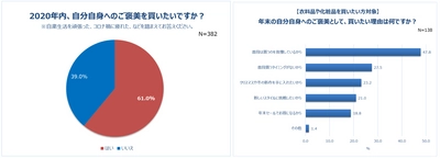 【2020年振り返り】 コロナ禍“頑張った自分”にご褒美をあげたい人6割！ 82.4%が年末セールを利用したい！予算は19,636円！ 7割以上がネットショッピング利用予定。 
