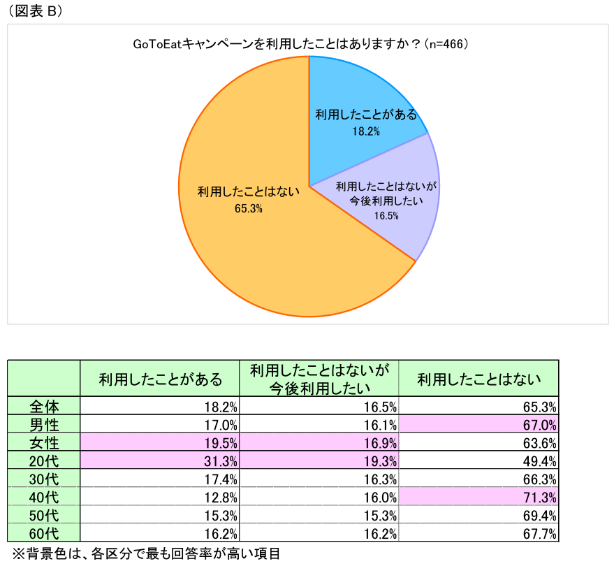 図表B