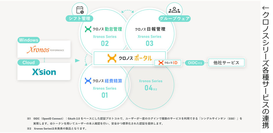 クロノスシリーズ各種サービスの連携
