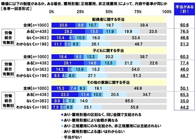 手当の有無(1)