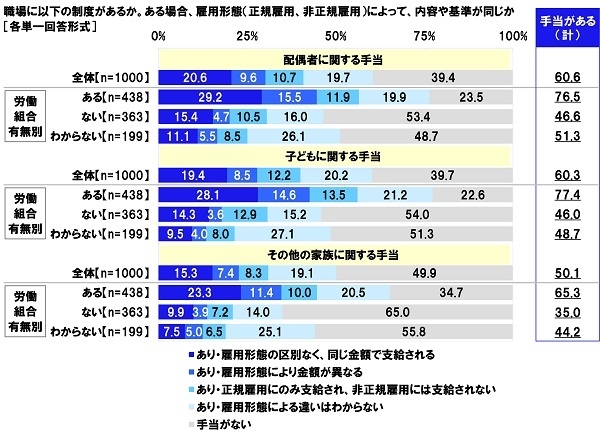 手当の有無（1）