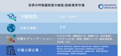 世界の呼吸器疾患の検査/診断業界市場調査2030年