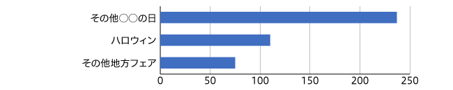 【図1】2019年10月GMS・SMの企画掲載件数 24件中上位3件を抜粋(n=413)