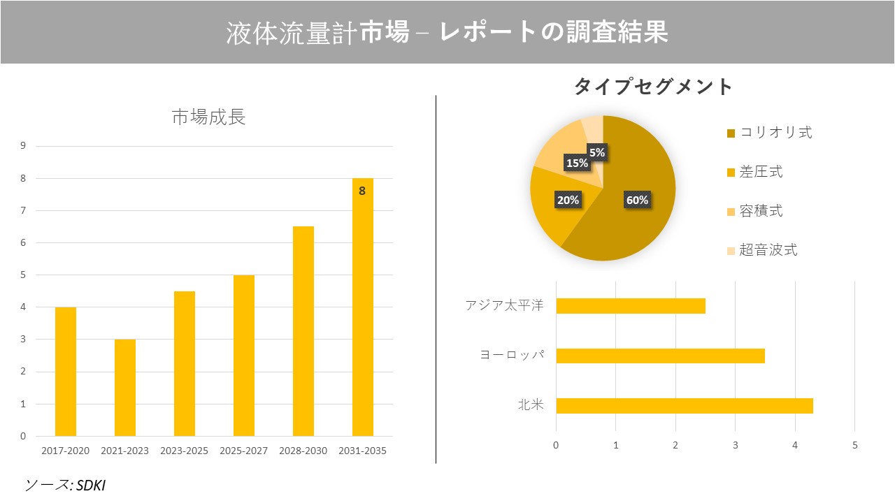 液体流量計市場の発展、動向、巨大な需要、成長分析および予測2023ー2035年