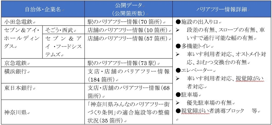 図表 1　オープンデータ化されるバリアフリー情報一覧