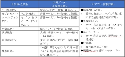 図表 1 オープンデータ化されるバリアフリー情報一覧