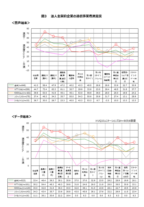 図3 法人主契約企業の通信事業者満足度