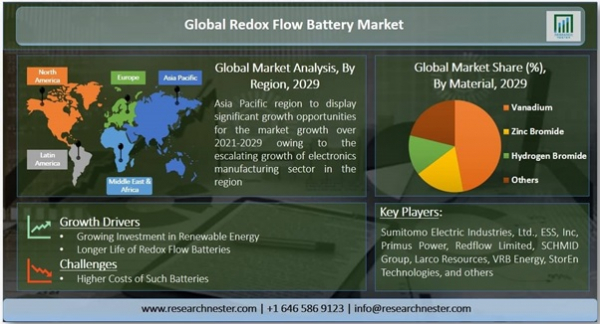 レドックスフロー電池市場ー材料別（バナジウム、臭化亜鉛、臭化水素、その他）;ストレージ別（コンパクト、および大規模）;アプリケーション別-世界の需要分析と機会の見通し2029年