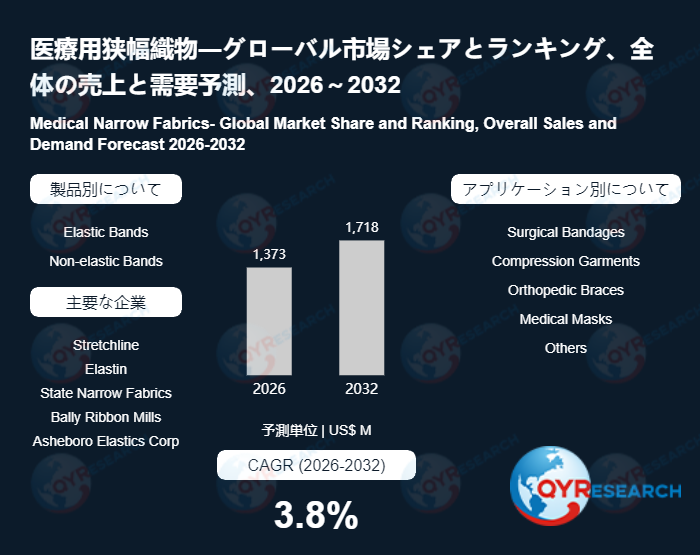 医療用狭幅織物の市場規模、2032年に1718百万米ドルに達する見込み