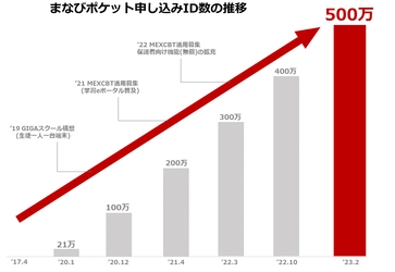 【NTT Com】「まなびポケット」の申し込みID数が500万を突破 ～「保護者向け機能」利用者が昨年度比300％増加～