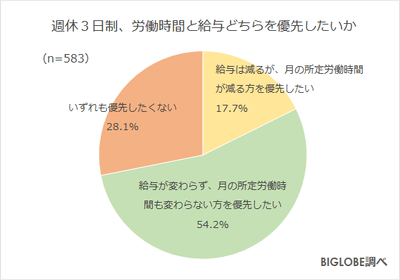 週休3日制