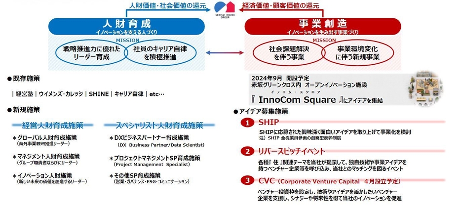 積水ハウス イノコムについて