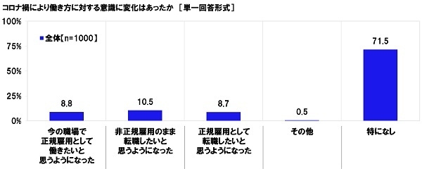 コロナ禍により働き方に対する意識に変化はあったか