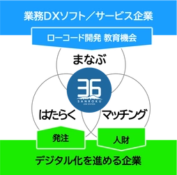 山形県酒田市、メタウォーター、 ＮＴＴデータ イントラマートが連携協定を締結　 ローコード活用によるIT人材の拡大でデジタル業務変革を実現