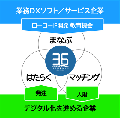 サンロク活動