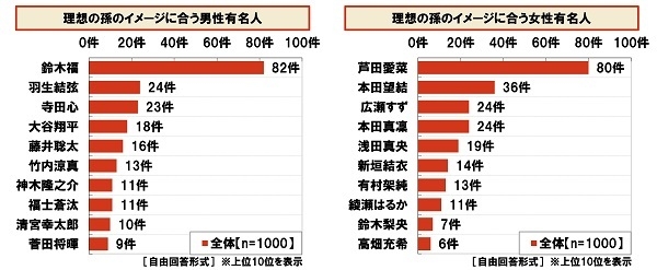 理想の孫のイメージに合う有名人