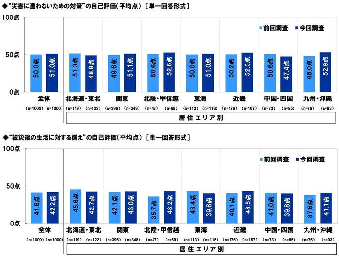 “災害に遭わないための対策”と“被災後の生活に対する備え”の自己評価