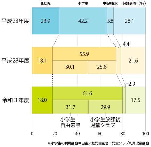 児童館の利用者内訳