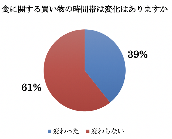 食に関する買い物時間帯変化