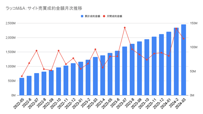 ラッコM&A：サイト売買成約金額月次推移