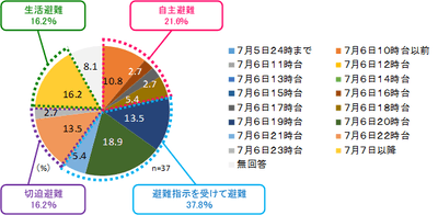 10_最初に避難を開始した時間帯