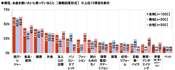 お金を使いたいと思っていること