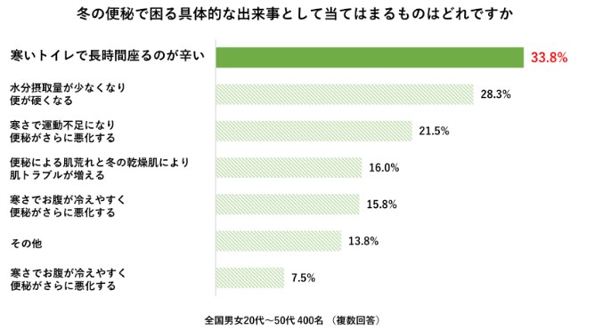 冬の冷え・便秘に関する意識調査　アンケート結果（8）