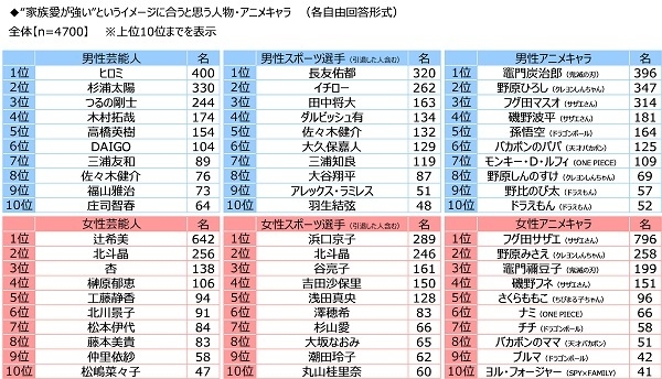 “家族愛が強い”というイメージに合うと思う人物・アニメキャラ