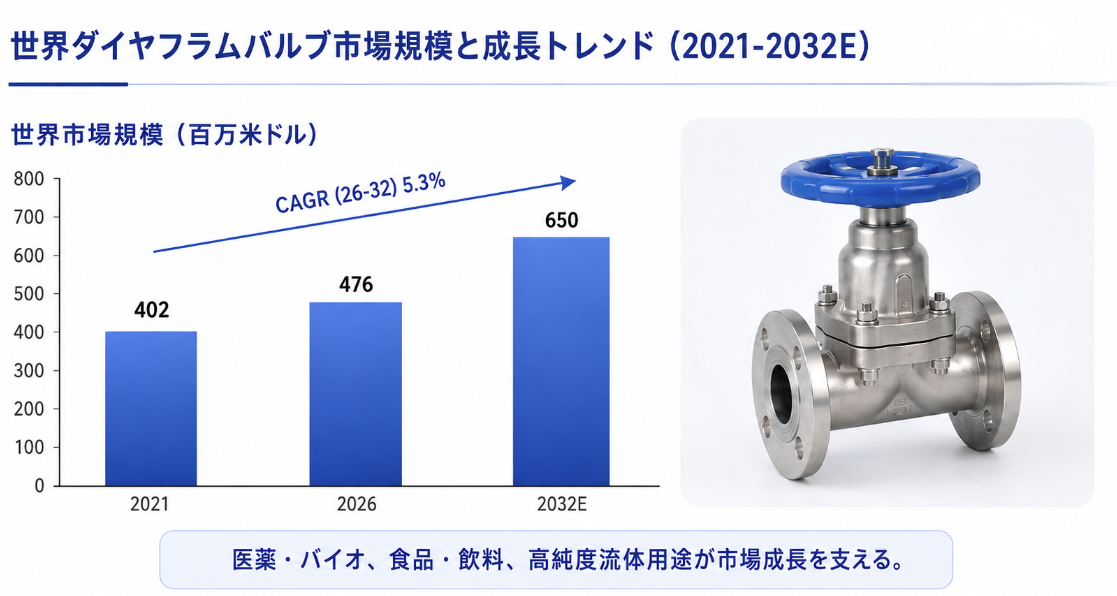 ダイヤフラムバルブ市場調査会社が贈る:売上規模・調べ方・分析手法