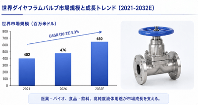 世界のダイヤフラムバルブ市場規模