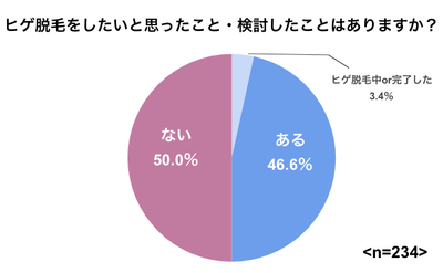 ヒゲ脱毛意向