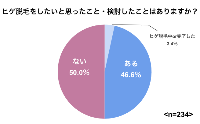 ヒゲ脱毛意向