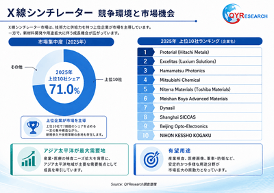 上記の図表／データは、QYResearchの最新レポート「2026～2032年のグローバルX線シンチレーター調査レポート」から引用されている。ランキングは2025年のデータに基づいている。現在の最新データは、当社の最新調査データに基づいている。Email: japan@qyresearch.com