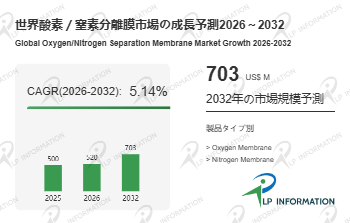 酸素／窒素分離膜調査レポート：市場規模、シェア、動向、予測2026-2032