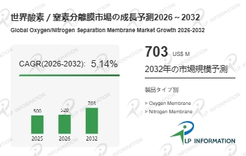 酸素／窒素分離膜調査レポート：市場規模、シェア、動向、予測2026-2032