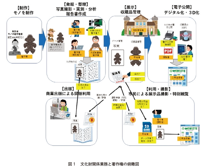 文化財関係業務と著作権の俯瞰図