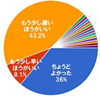 実施時間についてのアンケート