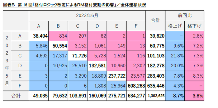 図表B　第16回「格付ロジック改定によるRM格付変動の影響」／全体遷移状況