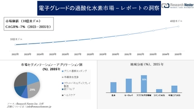 電子グレードの過酸化水素市場調査の発展、傾向、需要、成長分析および予測2023―2035年