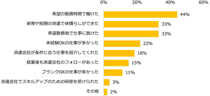 【図4】現在就業中で、ブランクから復帰する際、最初についたお仕事が「派遣」だった方に伺います。派遣で復帰してよかったと思ったことを教えてください。(複数回答可)