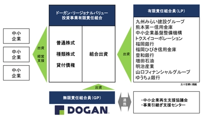 COVID-19の影響を受けた九州せとうち地域の 中小企業向け事業再生・事業承継ファンド 「ドーガン・リージョナルバリュー投資事業有限責任組合」を設立