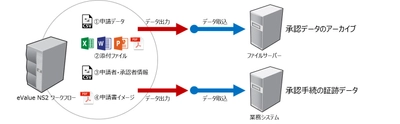 グループウェアもデータ活用の時代に… お客様の声を反映し 更なるユーザビリティの向上を実現 ～ “業務統合型”グループウェアへ進化した 『eValue NS2 Rel.5』を発売 ～