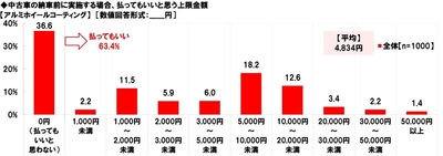 中古車の納車前に実施する場合、払ってもいいと思う上限金額【アルミホイールコーティング】