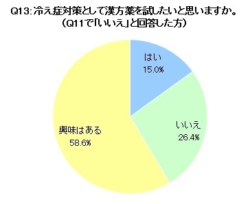 Q13 冷え症対策として漢方薬を試したいか