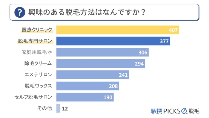 メンズ脱毛に関するアンケート調査「興味のある脱毛方法」