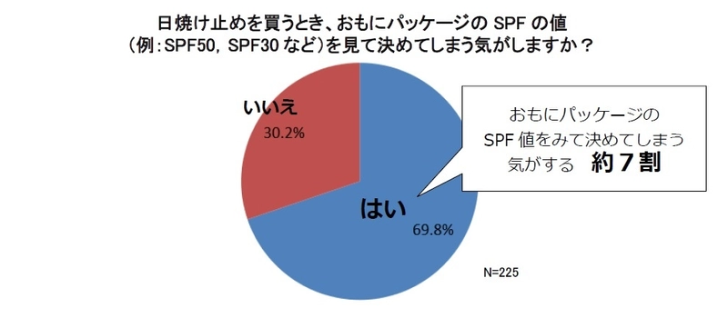 日焼け止めはおもにSPF値を見て決めてしまう人が約7割と判明！ 美容のプロが指南する紫外線の肌への影響と 紫外線が強い季節のお手入れの重要ポイント 