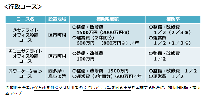 行政コースの補助限度額・補助率