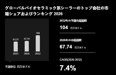 上記の図表/データは、YHResearchの最新レポート「グローバルバイオセラミック系シーラーのトップ会社の市場シェアおよびランキング 2026」から引用されています。