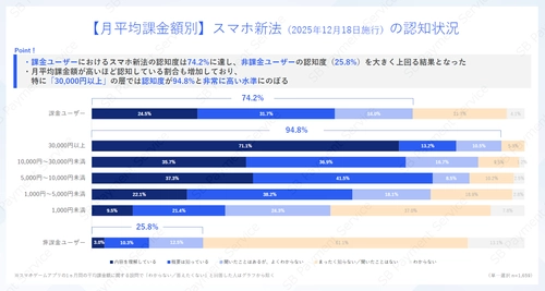 課金ユーザーの74.2%が「スマホ新法」を認知！
【2026年版】スマホゲームアプリの利用・課金状況の調査結果を公開